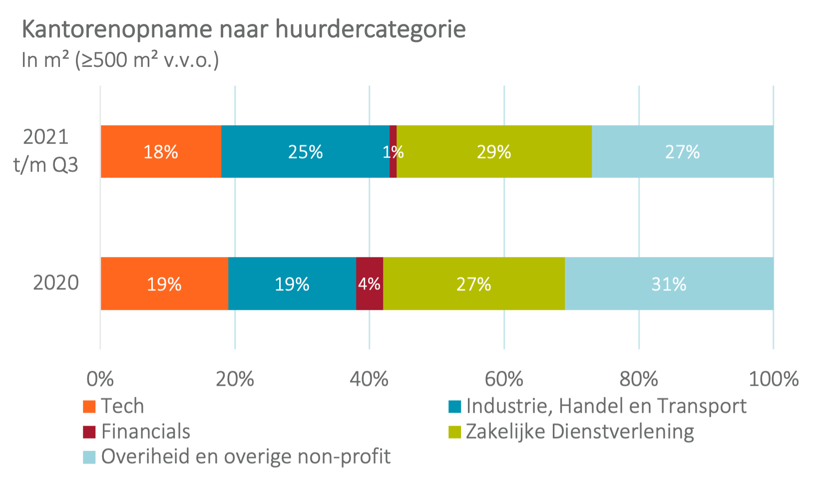 Kantooropname huurdercategorie Q3 2021