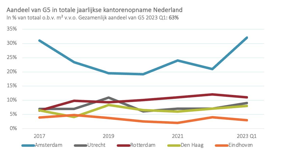 Kantorenmarkt Q1 2023