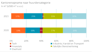 Kantooropname huurderscategorie Q1 2022