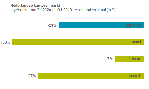 Kantoren Q1 2020 vs Q1 2019