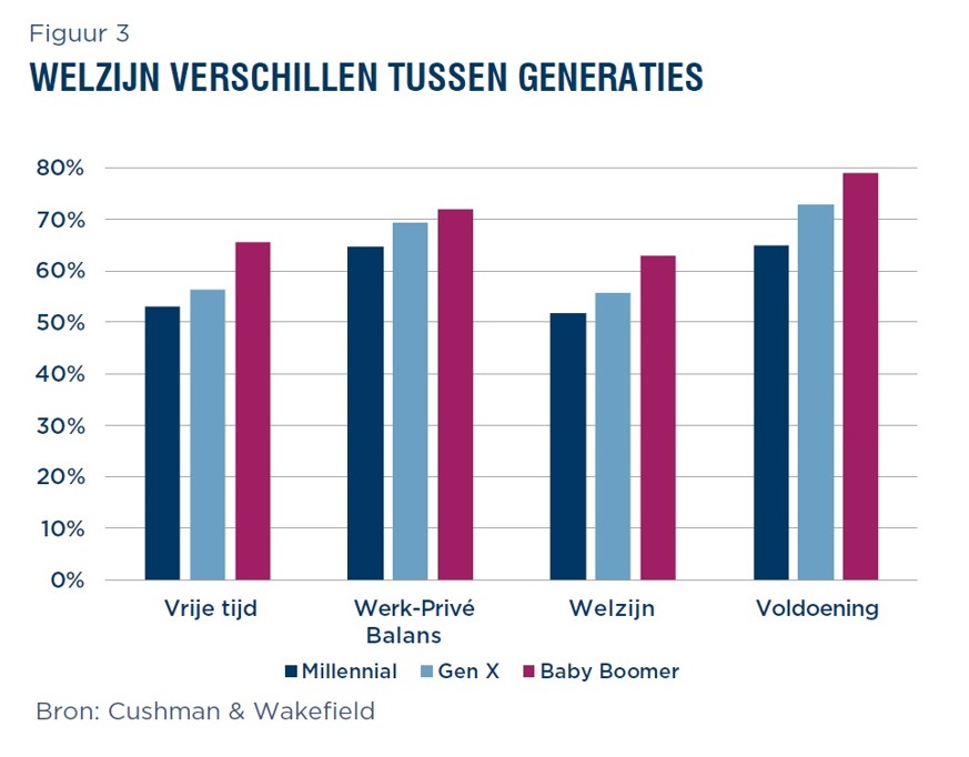 Millennials figuur 3