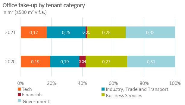 Office take-up tenant category Q1 2022
