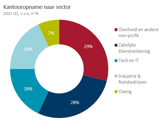 Q1 2021 cijfers opname kantorenmarkt