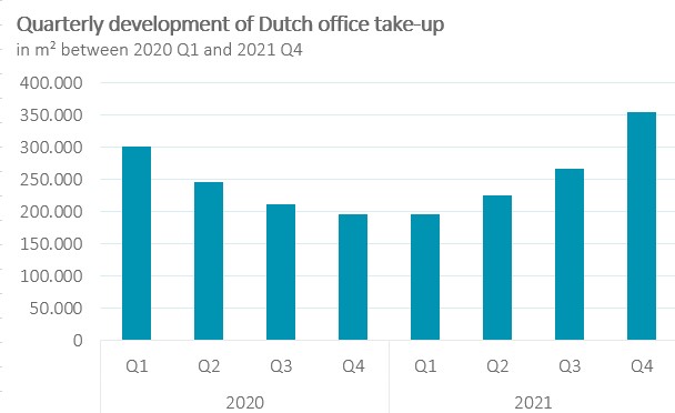 Quartertly development 2021 2022