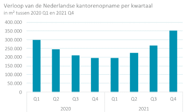 Verloop kantooropname Q1 2022