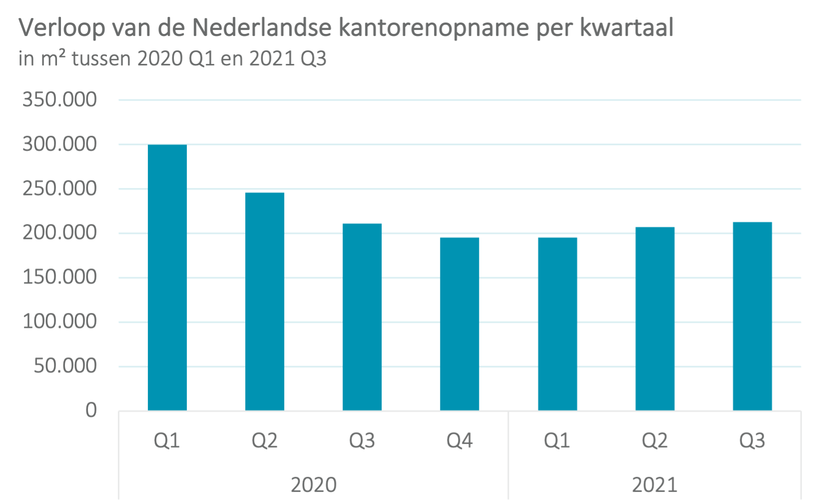Verloop kantooropname Q3 2021