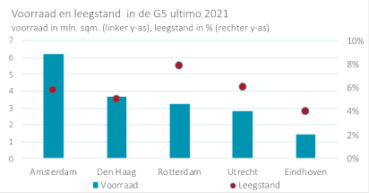 Voorraad en leegstand G5 2022