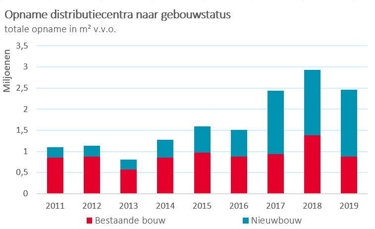 Opname distributiecentra in miljoenen