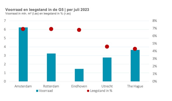 Stock and vacancy rates in the G5