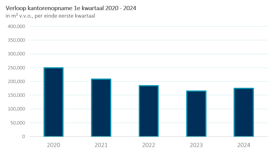 Verloop kantorenopname 1e kwartaal 2020 - 2024