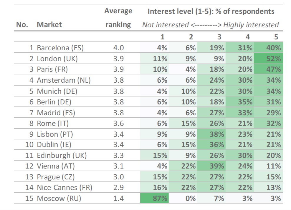 Operatorbeat City-level-ranking