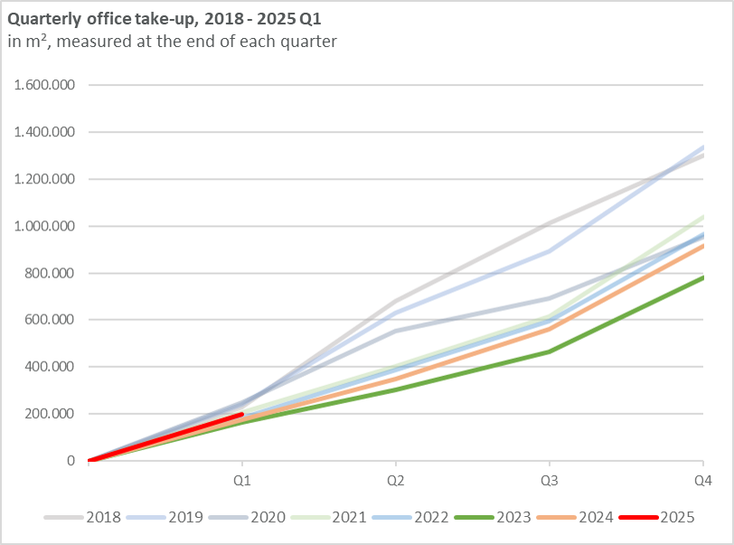 Quarterly office take-up 2018-2025 Q1