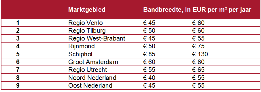 Huurprijsbandbreedte Nederlandse Logistieke hotspotgebieden