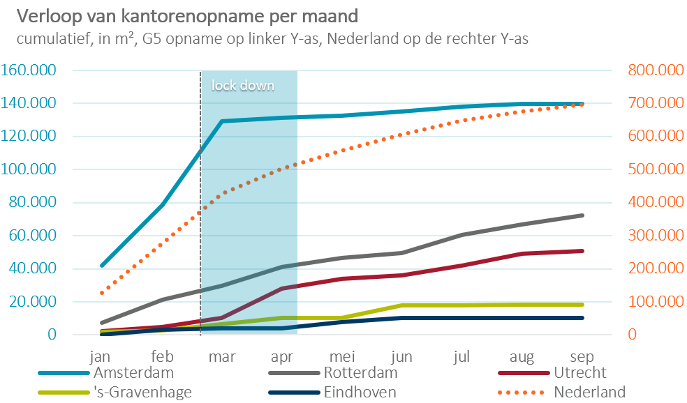 Verloop kantorenmarkt NL 2020