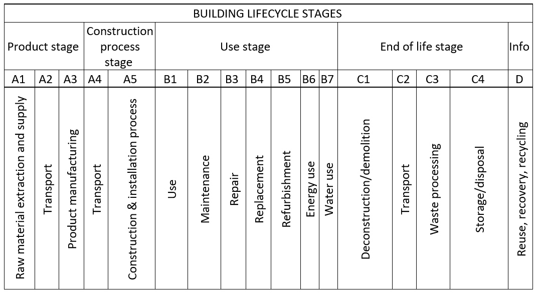 Building Lifecycle Table
