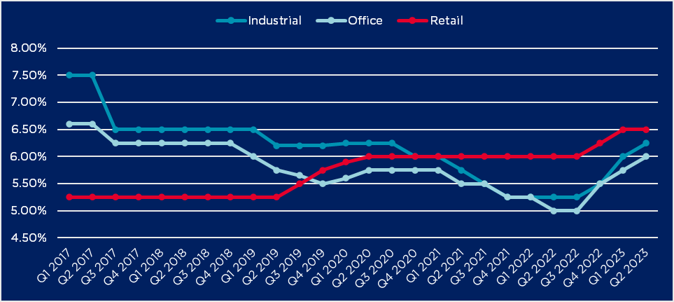 Slovakia investment transactions 2023 chart