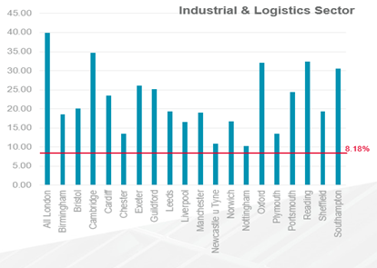 Industrial and Logistics Sector Graph