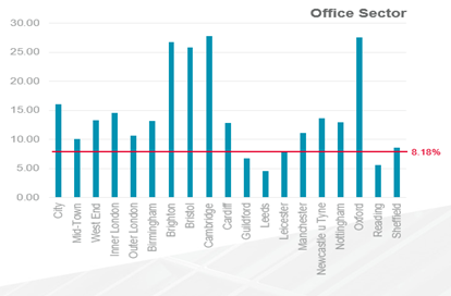 Office Sector Graph