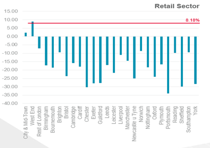 Retail Sector Graph
