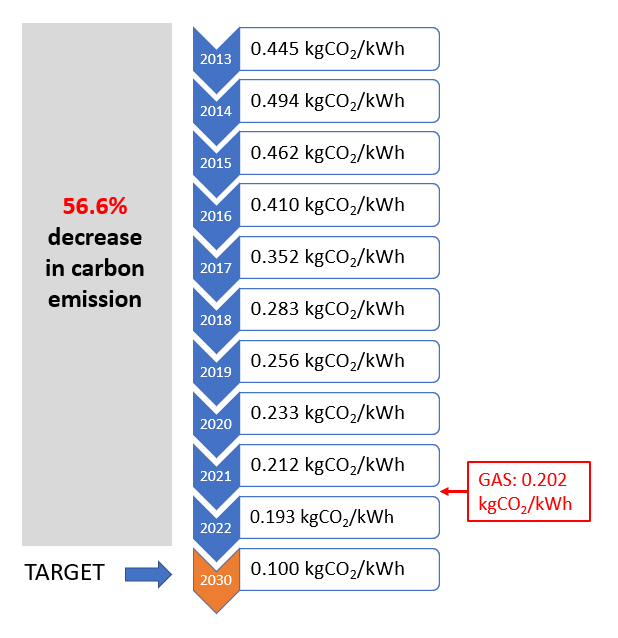 The New EPC Methodology Calculation