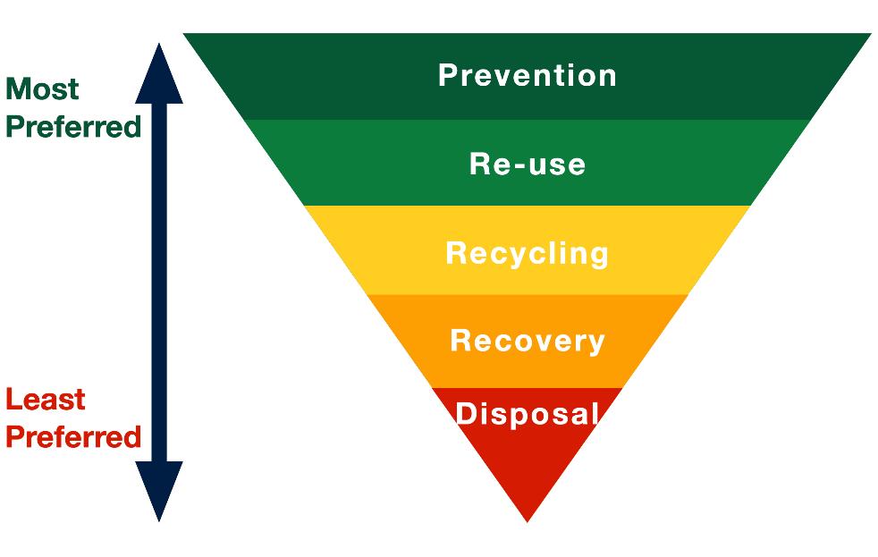 Taking Responsibility for Our Waste chart
