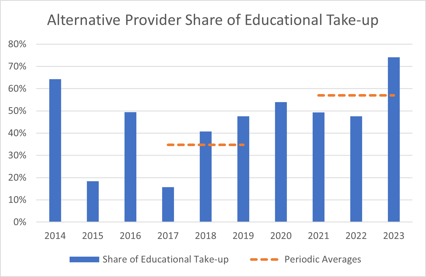 Alternative Providers