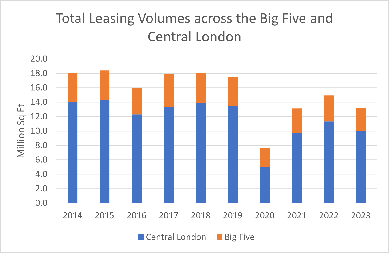 Total Leasing Volumes