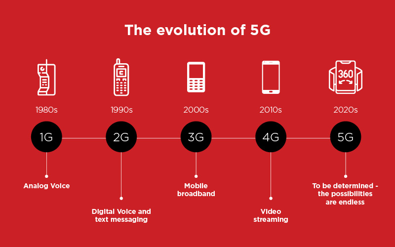 5G (image)
