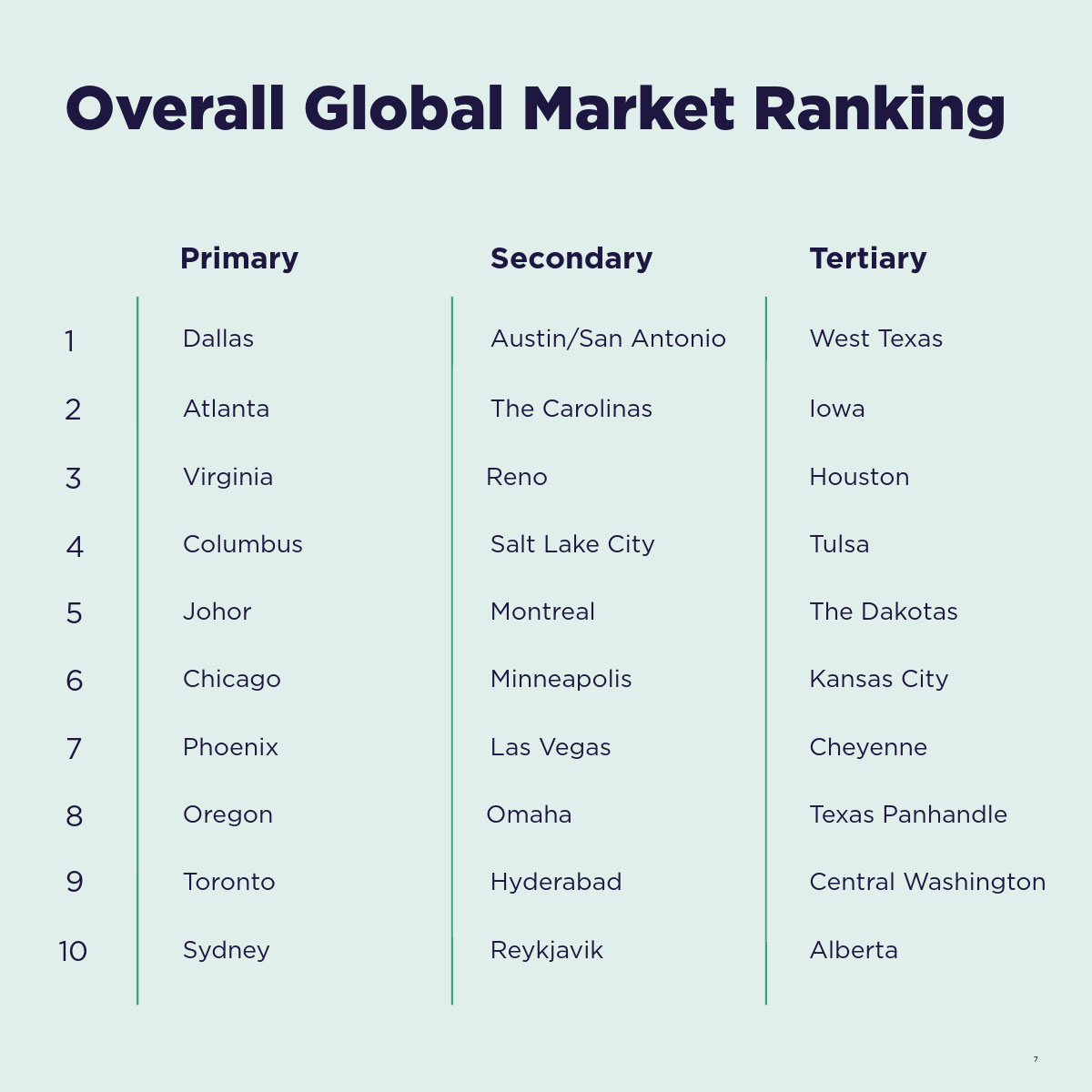 World Data Center Rankings 2026