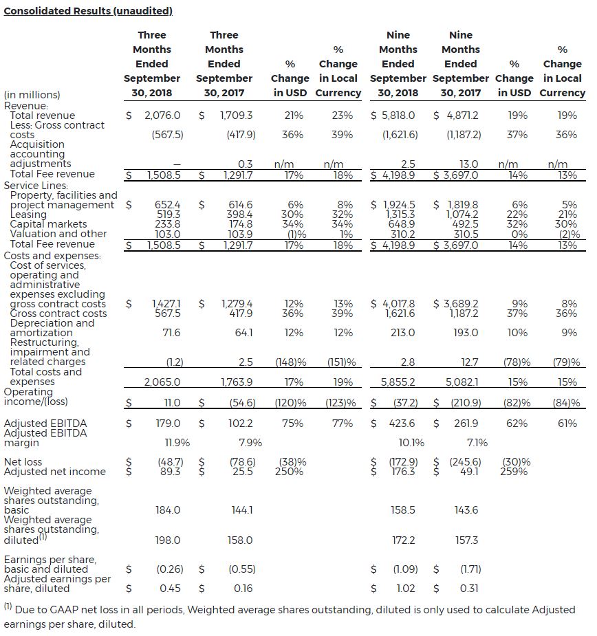 1-Cw-Reports-Strong-Financial-Results-3Q-2018