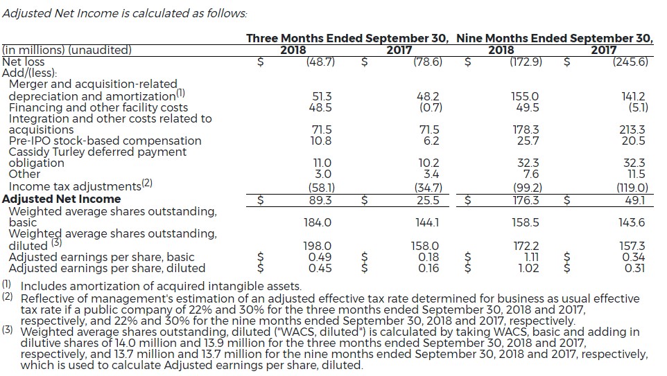 10-Cw-Reports-Strong-Financial-Results-for-3q-2018
