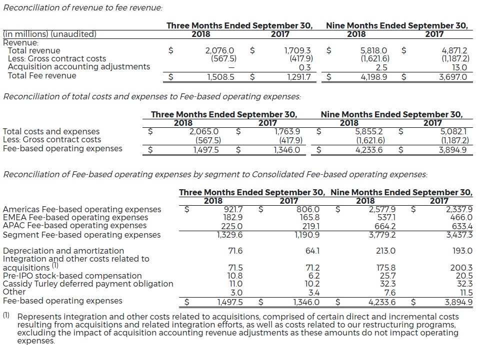 11-Cw-Reports-Strong-Financial-Results-for-3q-2018