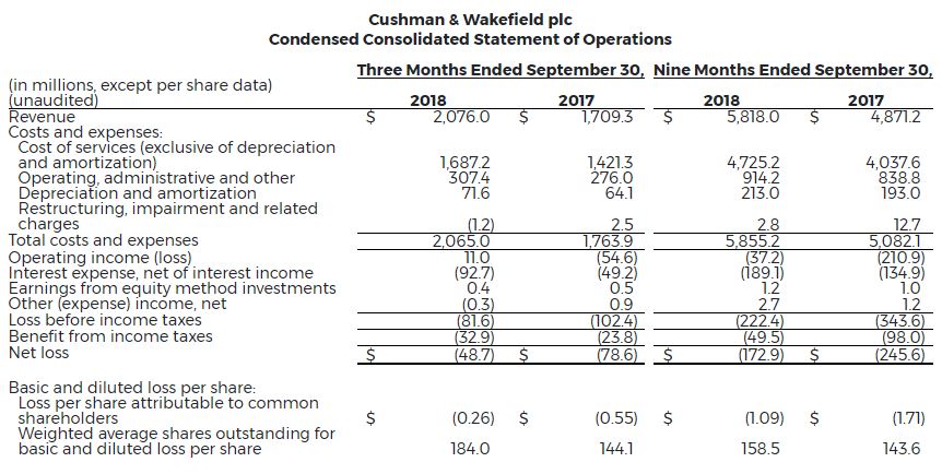 2-Cw-Reports-Strong-Financial-Results-3Q-2018