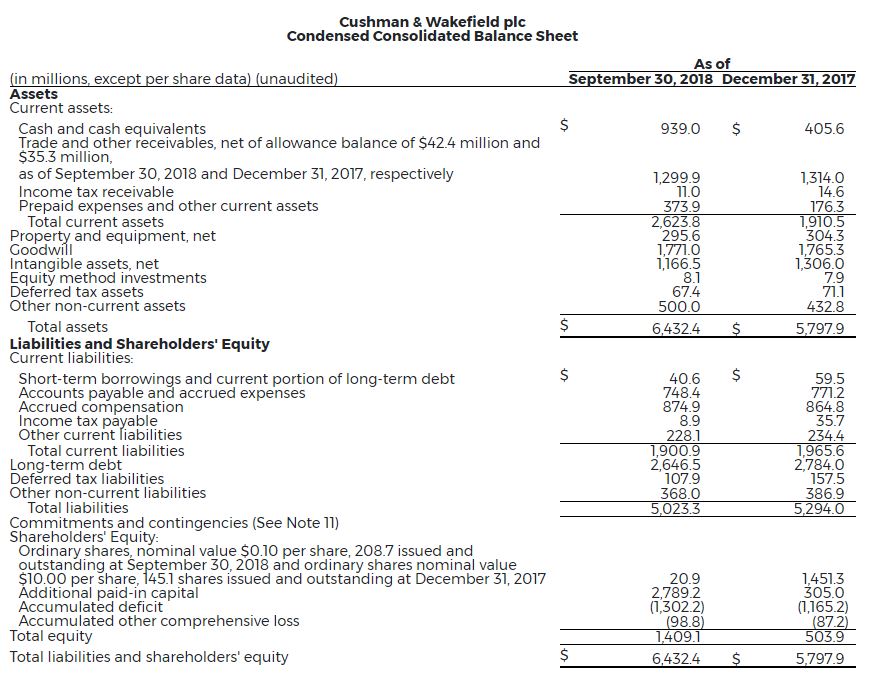 3-Cw-Reports-Strong-Financial-Results-3Q-2018