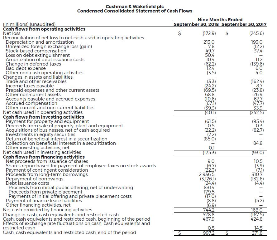 4-Cw-Reports-Strong-Financial-Results-3Q-2018