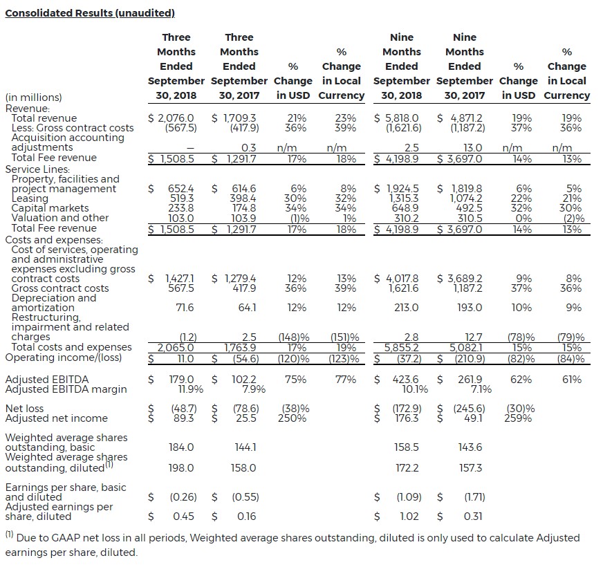 5-Cw-Reports-Strong-Financial-Results-3Q-2018
