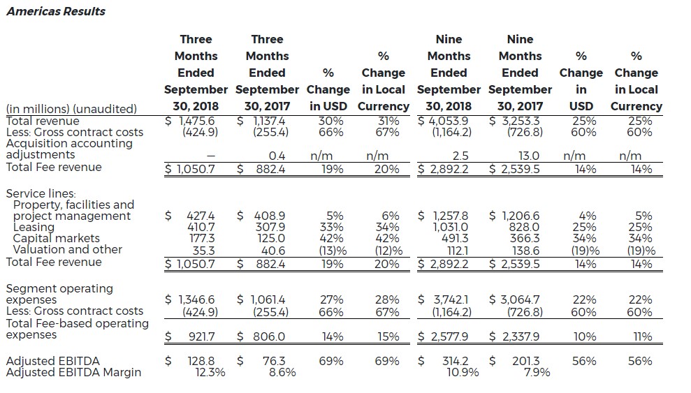 6-Cw-Reports-Strong-Financial-Results-3Q-2018