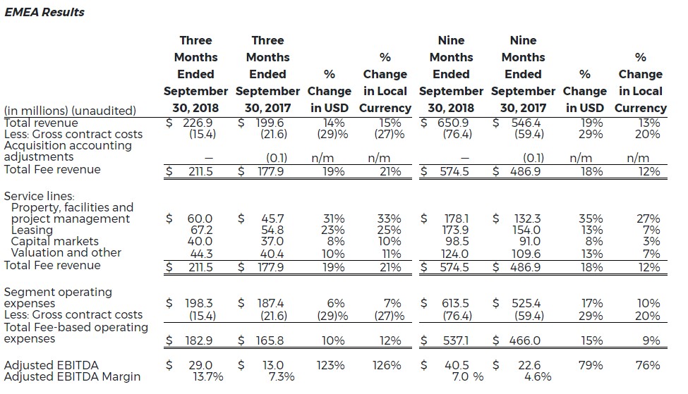7-Cw-Reports-Strong-Financial-Results-3Q-2018