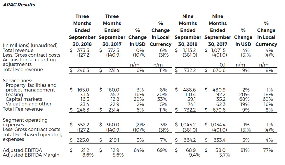 8-Cw-Reports-Strong-Financial-Results-3Q-2018