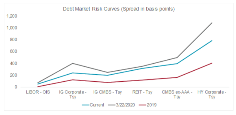 Debt Markets Line Chart (image)
