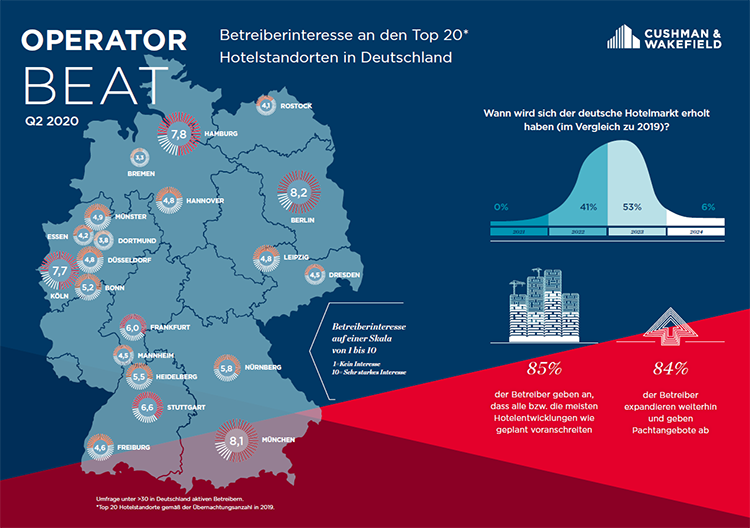 Operator Beat DE