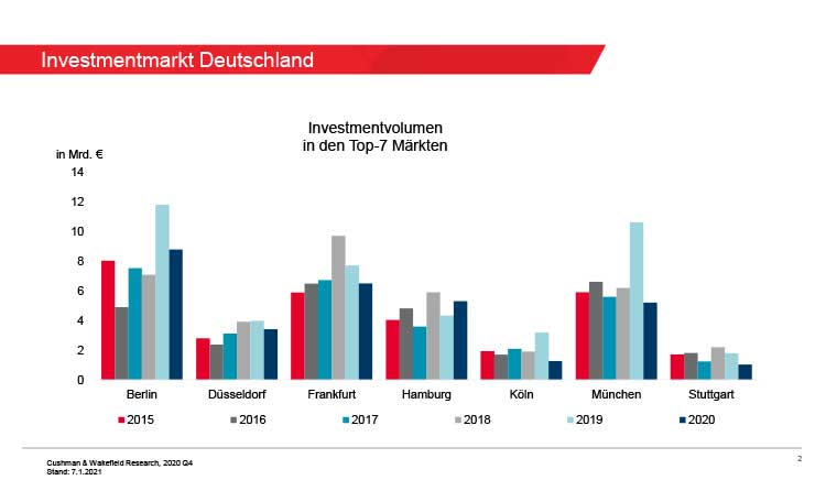 Investmentvolumen Deutschland