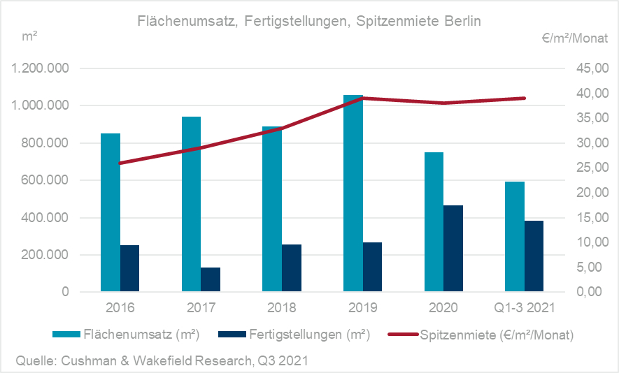 Büromarkt Berlin Q3 2021