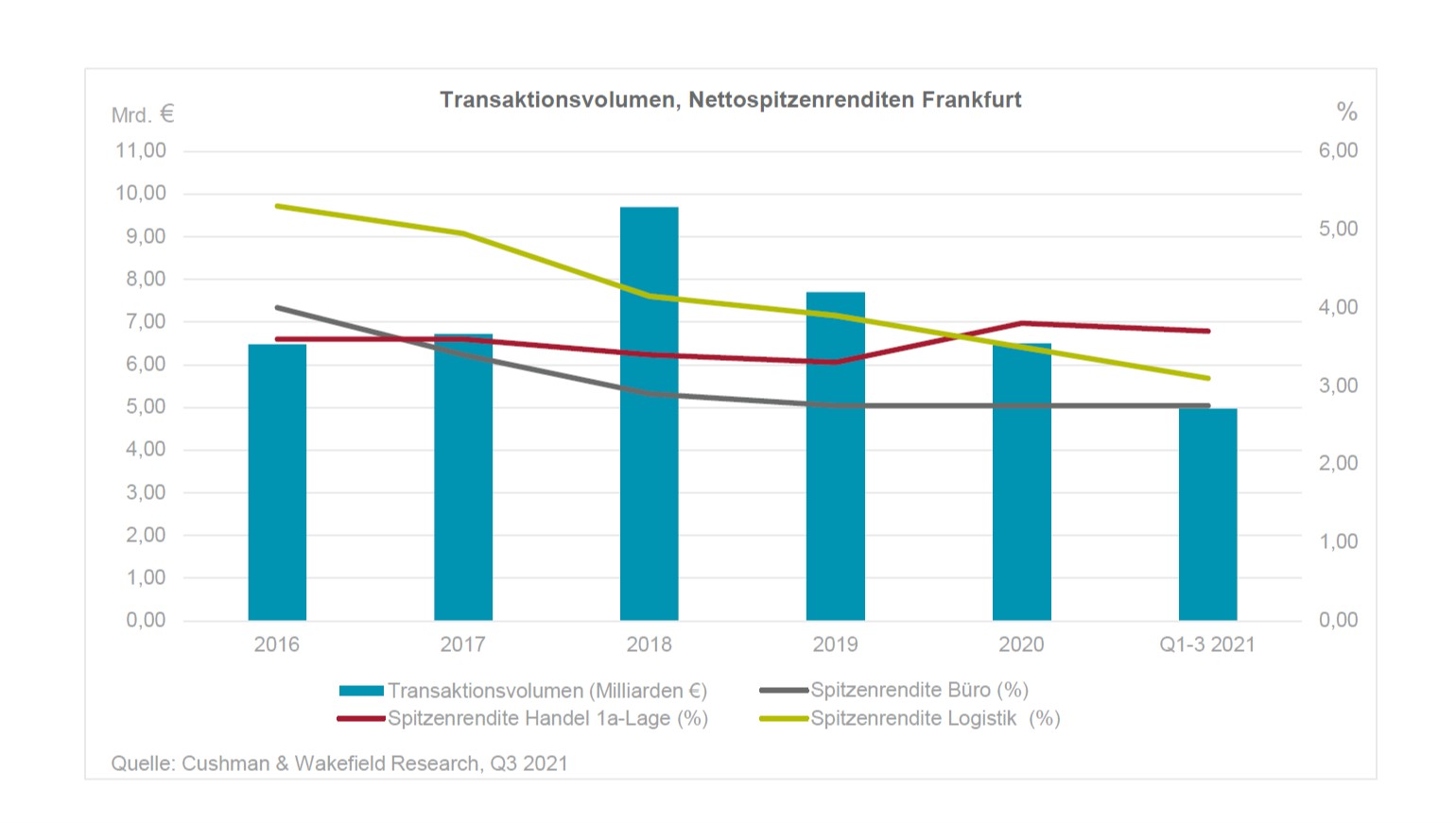 Frankfurt Investmentmarkt Q3 2021