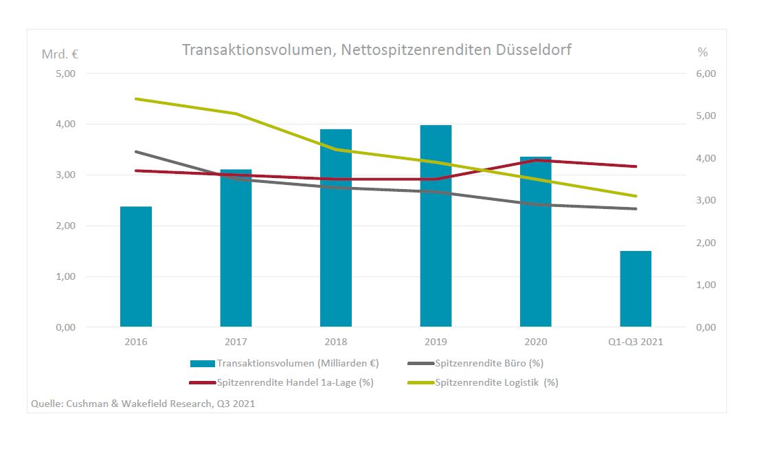 Düsseldorf Invesmentmarkt Q3 2021