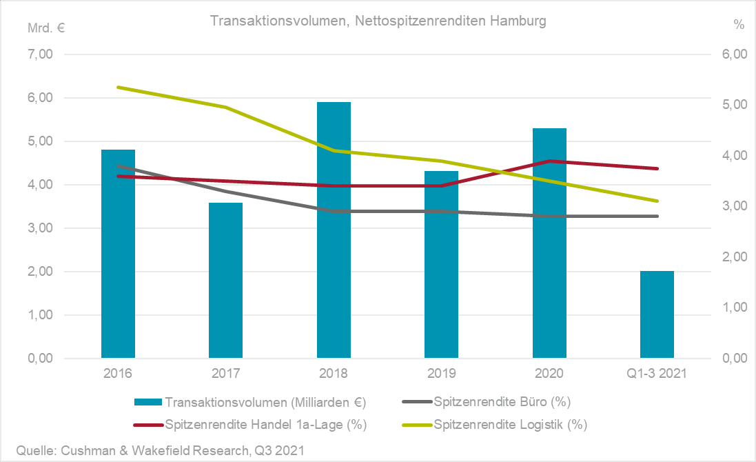 Investmentmarkt Hamburg Q3 2021