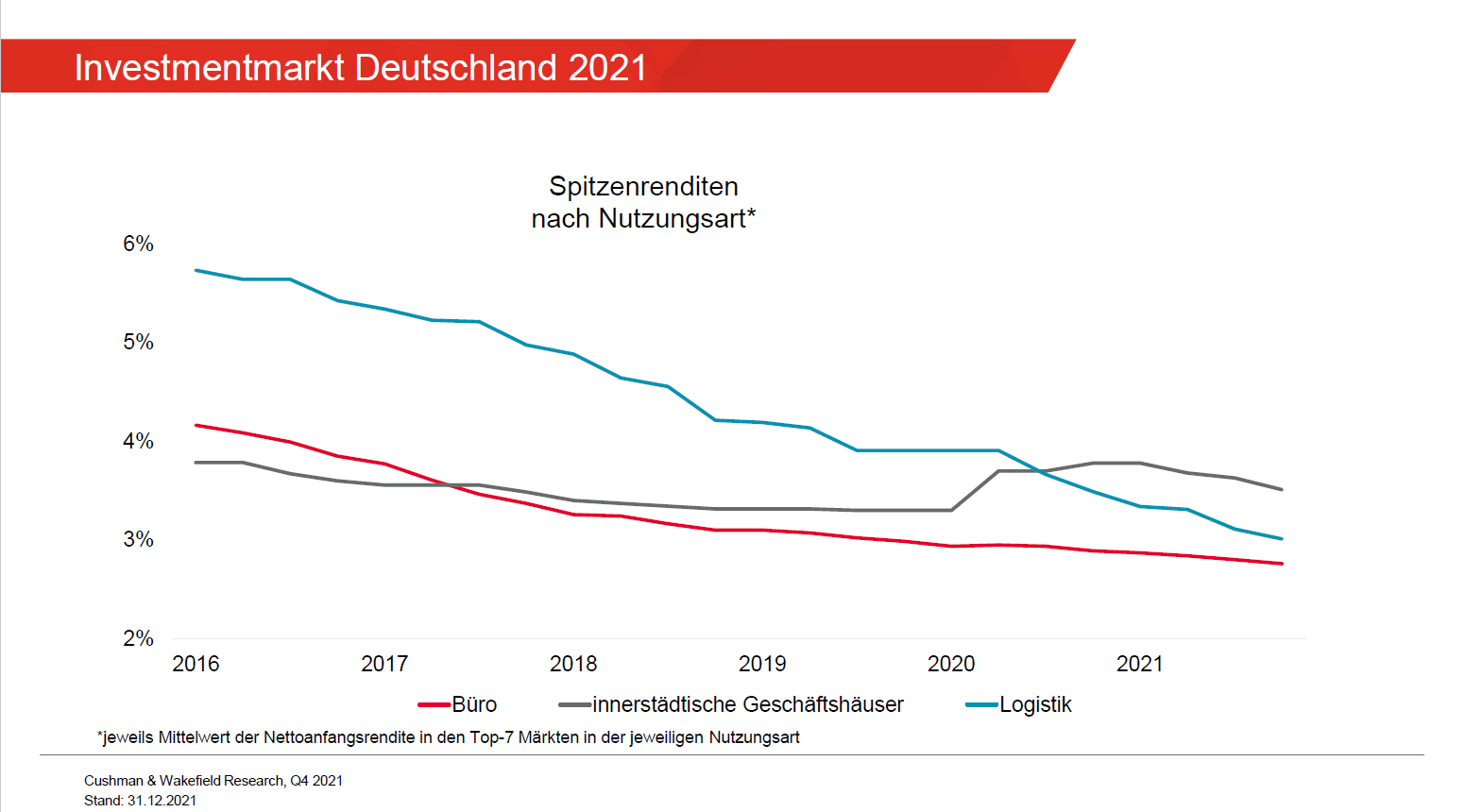 Renditen Investment Deutschland 2021