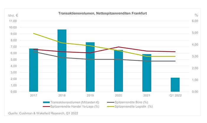 Investmentmarkt Frankfurt Q1 2022