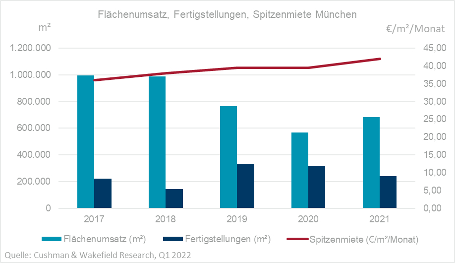 Büromarkt München Q1 2022