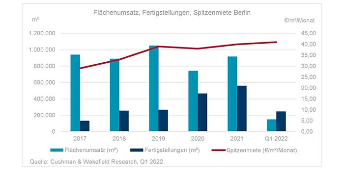 Büromarkt Berlin Q1 2022
